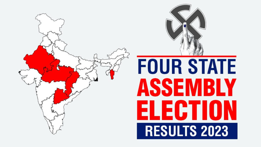 BJP makes huge gains in Madhya Pradesh and Rajasthan, Congress comfortable in Telangana, close contest in Chhattisgarh