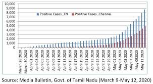 COVID surge in Tamil Nadu: Masks, physical distancing mandates return