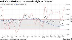 ‘India’s headline inflation to average 3.5% this fiscal’