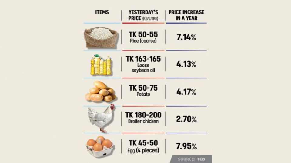 Bangladesh sees alarming food price rise: WB